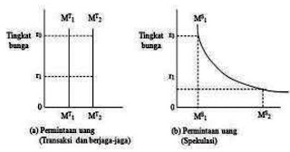 Perubahan Suku Bunga