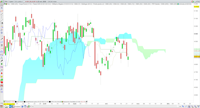 Analyse Ichimoku du CAC40 23/10/20