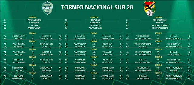 Grupos y Fixture del Torneo Nacional Sub 20