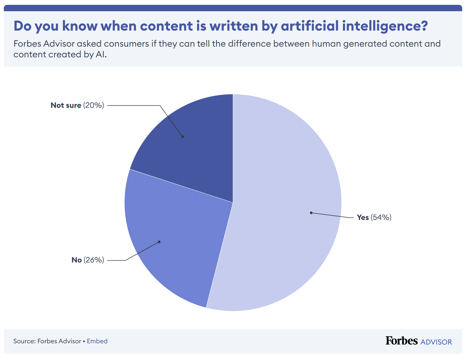 Over 75% Of Consumers Are Concerned About Misinformation From Artificial Intelligence