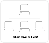 CCboot set up