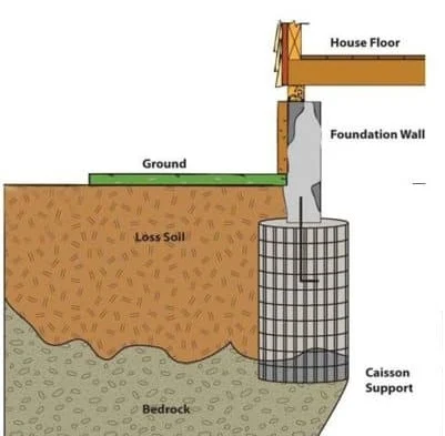 Types of Foundation & Uses of Foundation in Building Construction