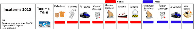 navlun sigorta iç taşıma, incoterms