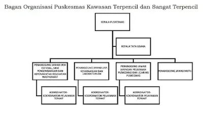 Puskesmas Terpencil dan Sangat Terpencil