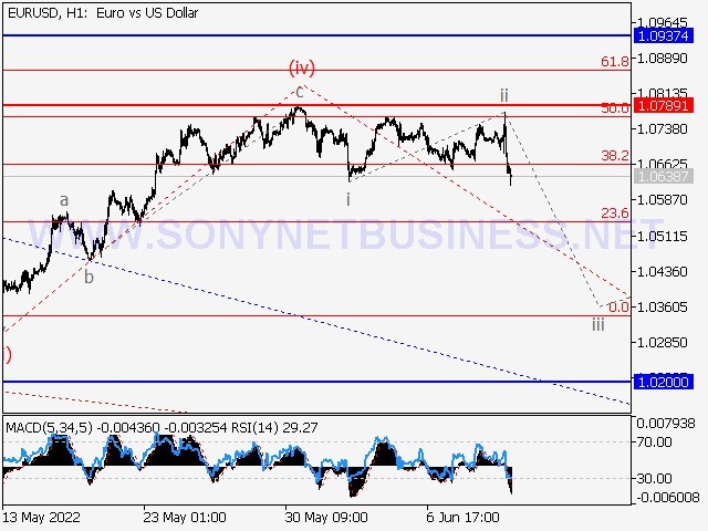 EURUSD Elliott wave analysis and forecast for June 10th to June 17th.