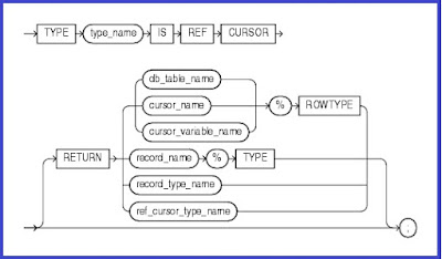 REF CURSOR Type