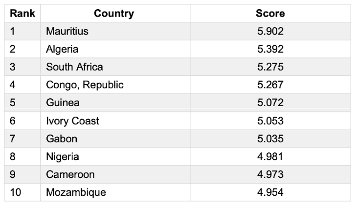 Top 10 Happiest Countries in Africa 2023