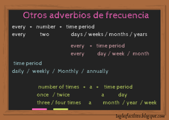 inglesfaciliito frequency adverbs