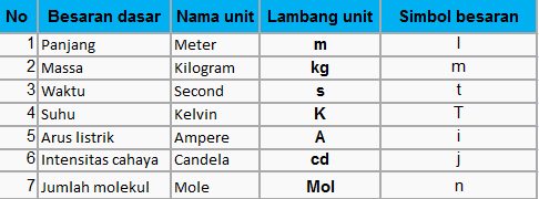 Pengertian dan Contoh Besaran, Besaran Pokok, Besaran 