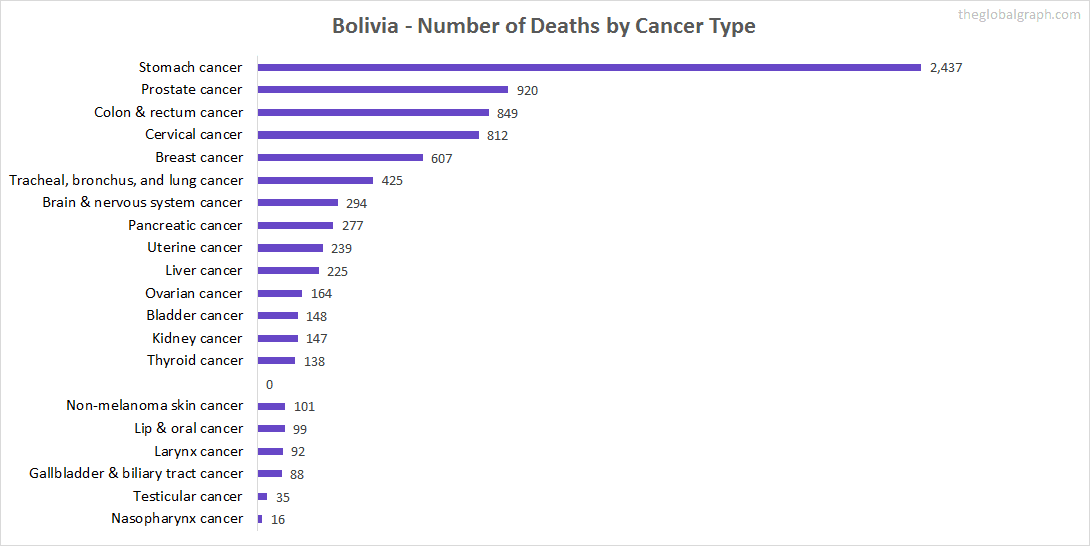 Major Risk Factors of Death (count) in Bolivia