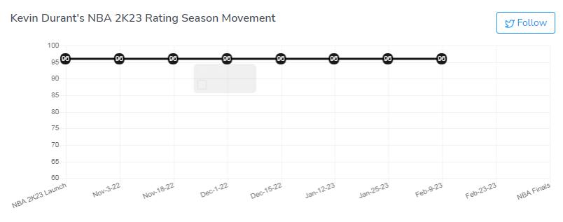 Kevin Durant's rating