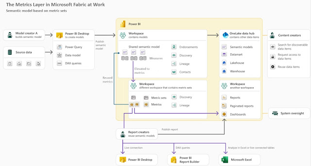 The Metrics Layer in Microsoft Fabric (adapted diagram)