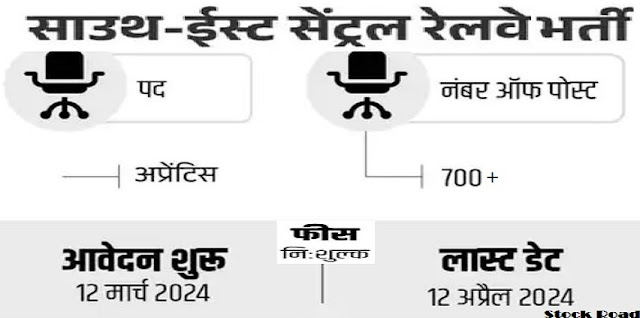 रेलवे में अप्रेंटिस के 700+ पदों पर भर्ती, 10वीं पास को मौका (Recruitment for 700+ apprentice posts in Railways, opportunity for 10th pass)