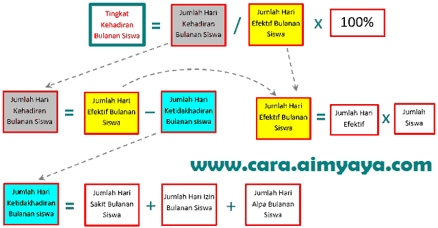  Gambar Bagan Rumus menghitung Persentase kehadiran siswa