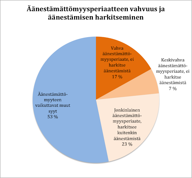 Tutkimus: periaate ja äänestämisen todennäköisyys 