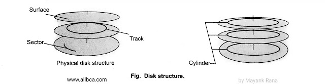 Disk-Structure-Diagram