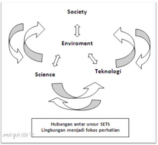 pendekatan SETS, SETS, pendekatan pembelajaran SETS, Sains Teknologi Masyarakat, Salingtemas