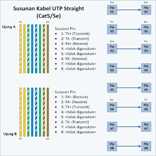 Pengabelan UTP Category 5 Straight