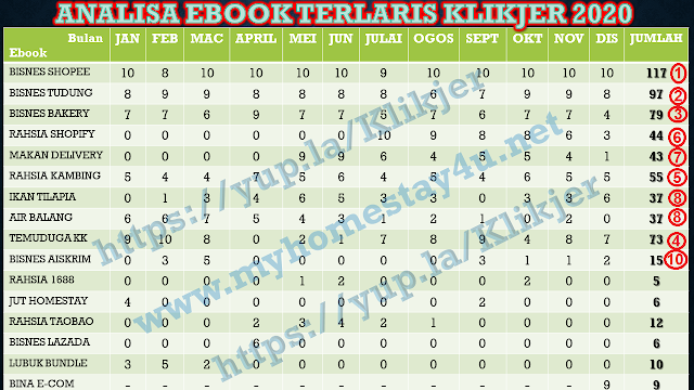 Analisa Ebook Terlaris Klikjer Pada Tahun 2020