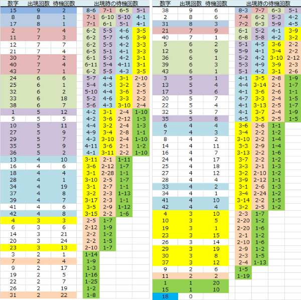 ロト予想 ロト765 Loto765 月曜日ロト６ BIO予想PLUS表