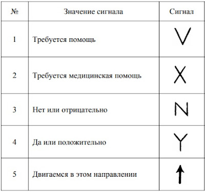 Международная кодовая таблица сигналов