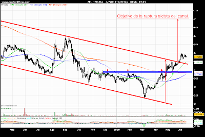 Analisis Zeltia 2