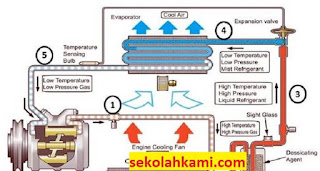 refrigerant yang berada antara evaporator dan kompresor berbentuk