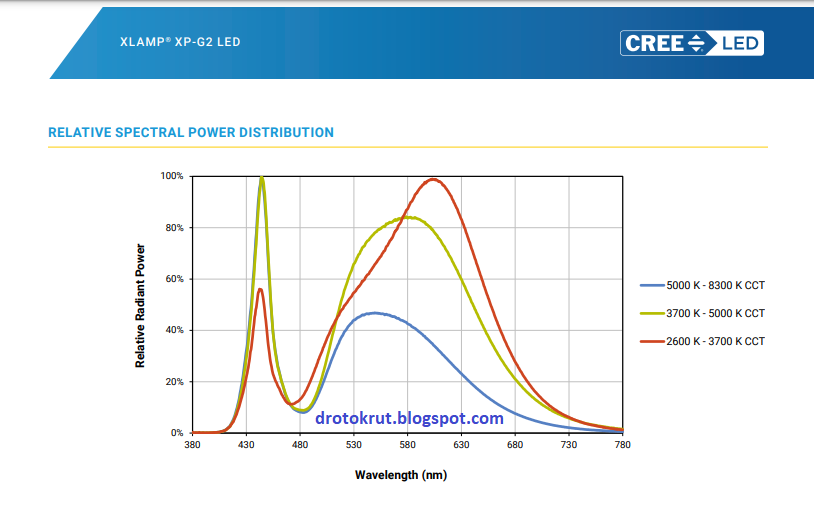 Спектр светодиодов Cree Xlamp XP-G2