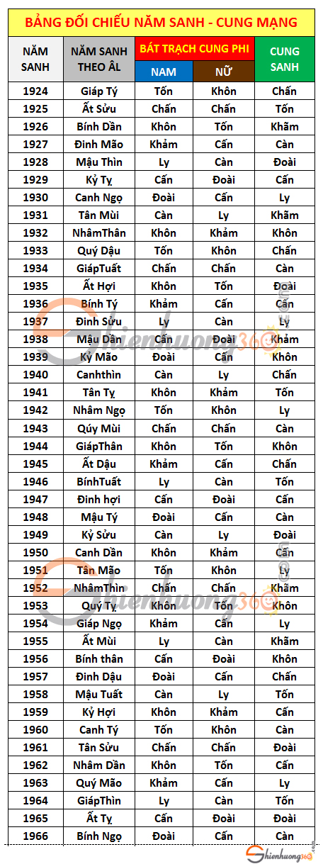 Bảng tra cung sanh và bát trạch cung phi theo năm sinh