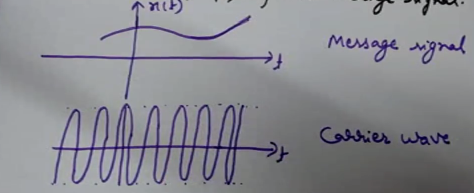 Message Signal and the Carrier Wave, modulating signal and the carrier signal