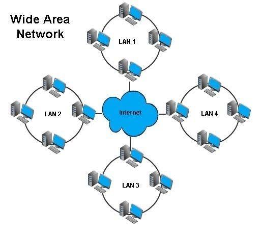 Какую сеть лучше купить. Сети lan Wan man. Глобальная сеть (Wan). Wan (wide area Network). Wan схема.