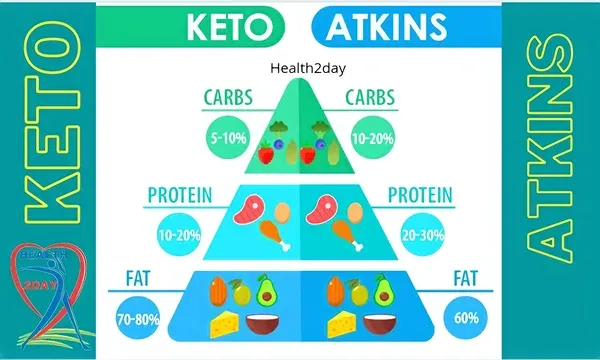 Keto Diet vs Atkins