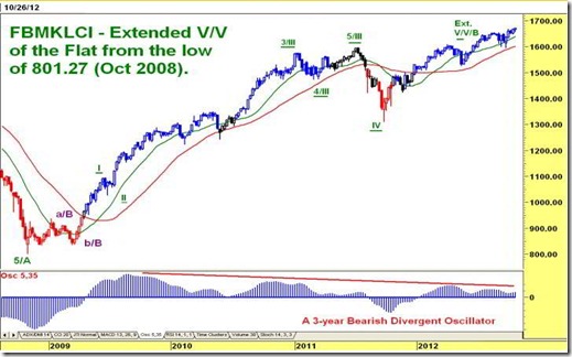 FBM KLCI Weekly Technical Analysis