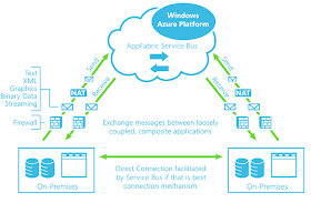 Azure AppFabric Service Bus Azure AppFabric Service Bus