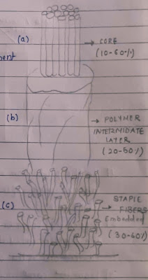 Textile Sphere- bobtex spinning process