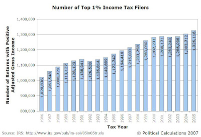 Number of Top 1% Household AGI Tax Filers, 1986-2005