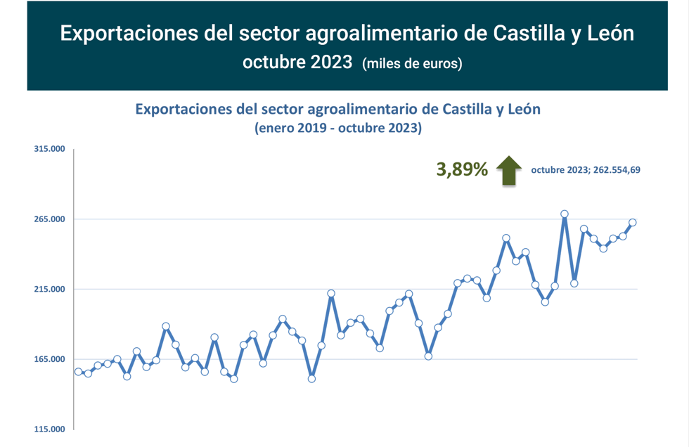 Export agroalimentario CyL oct 2023-1 Francisco Javier Méndez Lirón