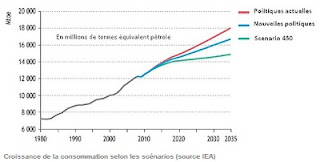 Scénarios d'évolution de la demande en énergie en 2035