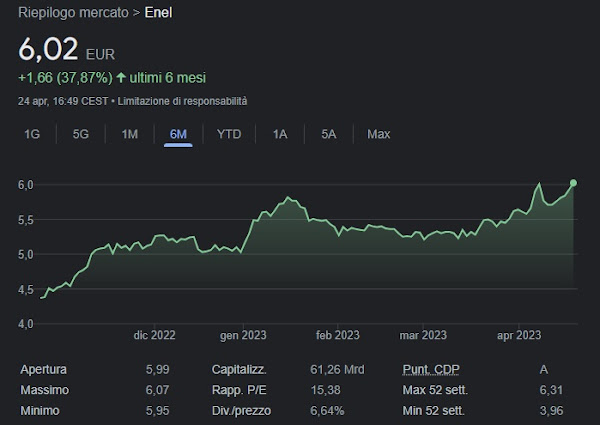 andamento azioni enel