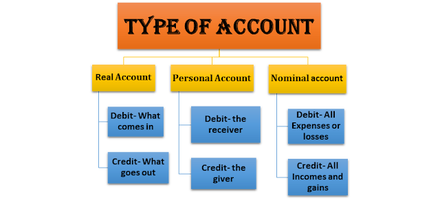 Golden Rules of Accounting- Rules of Debit and Credit Explained