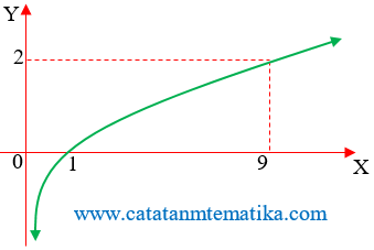 Soal Grafik Fungsi Logaritma