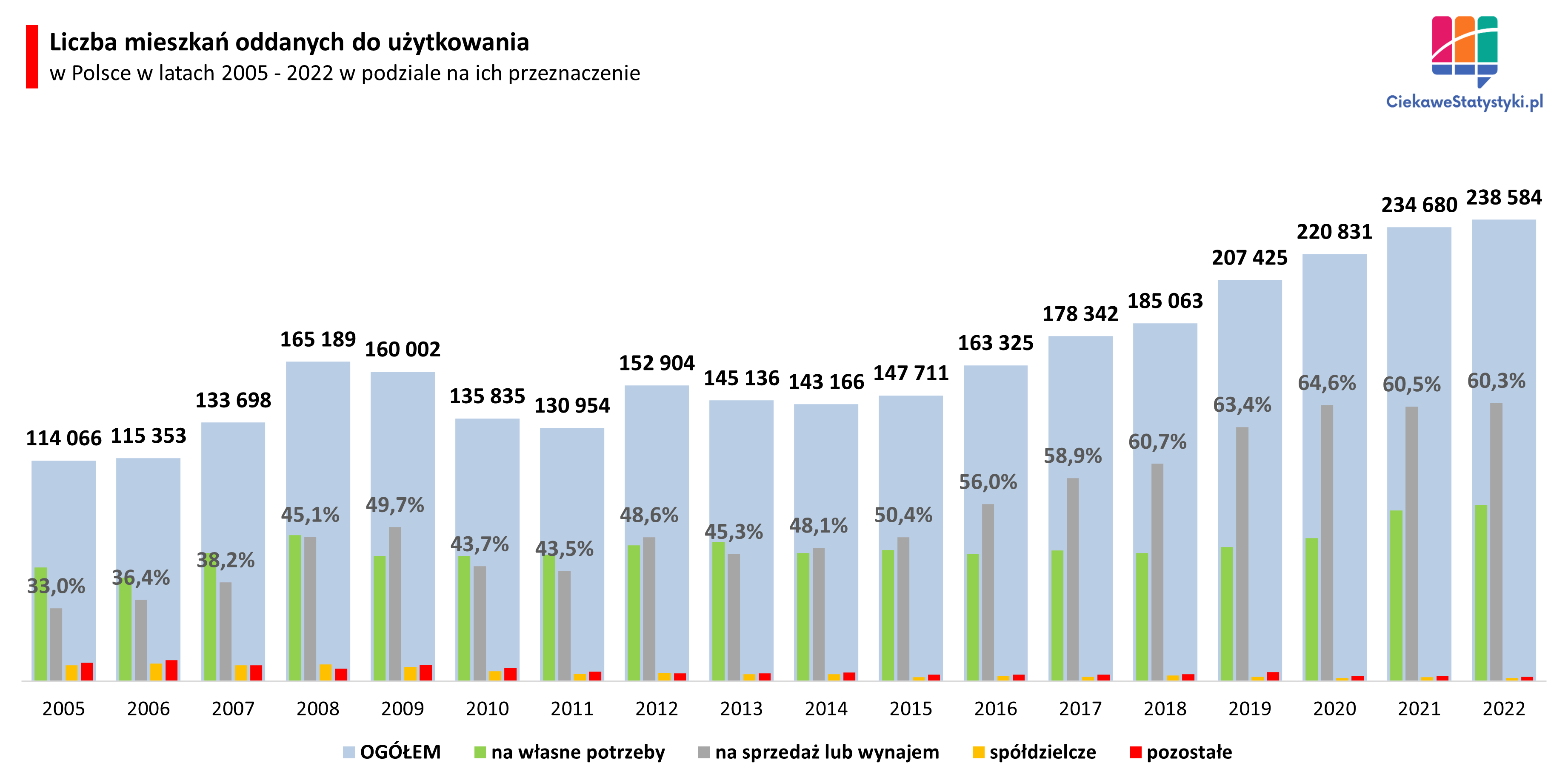 Wykres pokazuje liczbę mieszkań budowanych w Polsce wg ich przeznaczenia