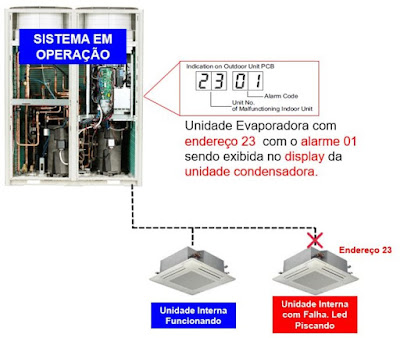 DEMOSTRAÇÃO-ERRO-NAS-UNIDADES-INTERNAS-FALHA EM SENSORES-DE-TEMPERATURA-BOMBA DE DRENO-MOTOR-VENTILADOR