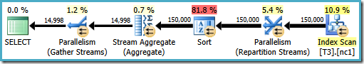 Plan with OPTION (ORDER GROUP)