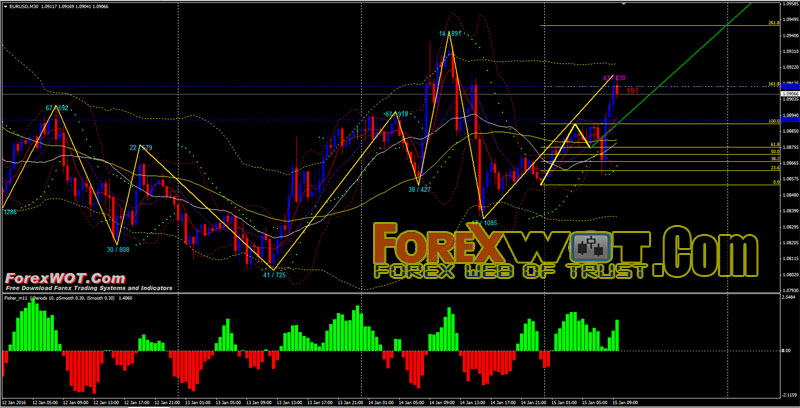 Improve Your Forex Trading Strategy With 3 Best Fibonacci Trading - 
