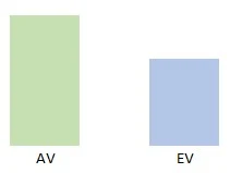 AV > EV : Under utilized