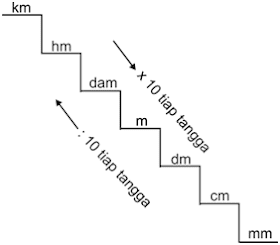 tangga satuan panjang