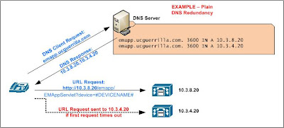 Using DNS A records to provide redundancy to Cisco CUCM IP Phone Services