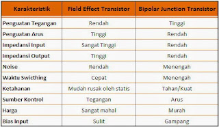 Karakteristik Transistor