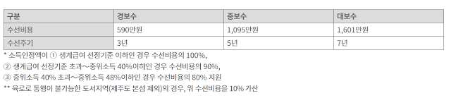 2025년 주거급여  자격조건, 지원금액, 신청방법, 필요서류